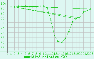 Courbe de l'humidit relative pour Charlwood