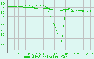 Courbe de l'humidit relative pour Saint-Brevin (44)