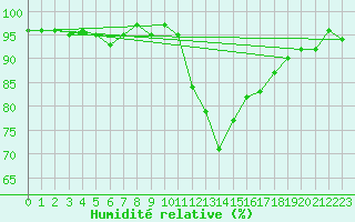 Courbe de l'humidit relative pour Recoubeau (26)