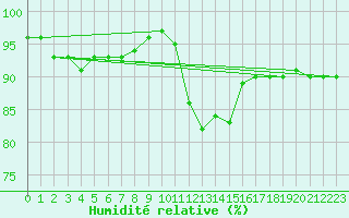 Courbe de l'humidit relative pour Saint-Brieuc (22)