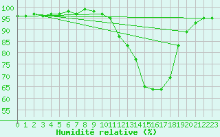 Courbe de l'humidit relative pour Christnach (Lu)