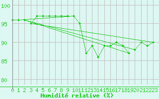 Courbe de l'humidit relative pour Aizenay (85)