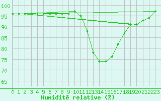 Courbe de l'humidit relative pour Tour-en-Sologne (41)