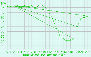 Courbe de l'humidit relative pour Lagarrigue (81)
