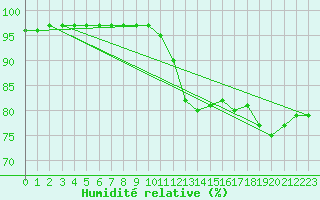 Courbe de l'humidit relative pour Pordic (22)