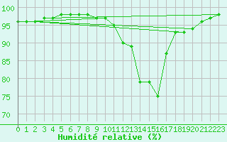 Courbe de l'humidit relative pour Creil (60)