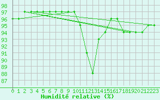 Courbe de l'humidit relative pour Figueras de Castropol