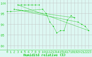 Courbe de l'humidit relative pour Marknesse Aws