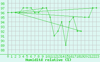 Courbe de l'humidit relative pour Saint-Amans (48)