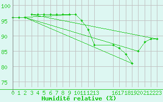 Courbe de l'humidit relative pour Crozon (29)