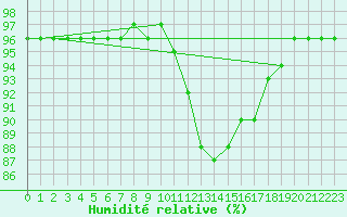 Courbe de l'humidit relative pour Bonnecombe - Les Salces (48)