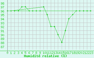 Courbe de l'humidit relative pour Sainte-Ouenne (79)