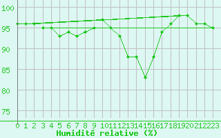 Courbe de l'humidit relative pour Paharova