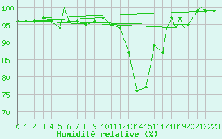 Courbe de l'humidit relative pour Waddington