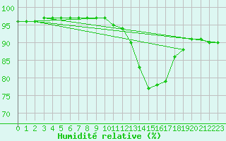 Courbe de l'humidit relative pour Gschenen