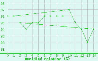 Courbe de l'humidit relative pour Englee