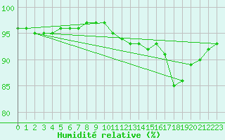 Courbe de l'humidit relative pour Pzenas-Tourbes (34)