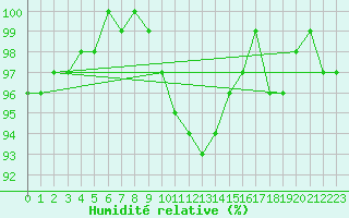 Courbe de l'humidit relative pour Oschatz