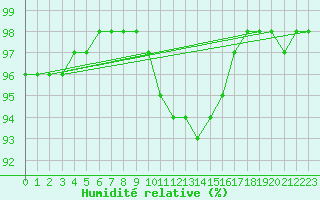 Courbe de l'humidit relative pour Niort (79)