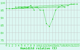 Courbe de l'humidit relative pour Chamonix-Mont-Blanc (74)