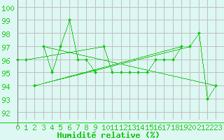 Courbe de l'humidit relative pour Hd-Bazouges (35)