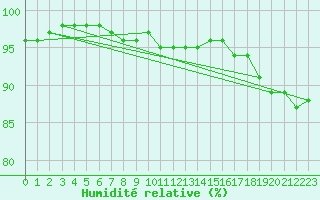 Courbe de l'humidit relative pour Jogeva