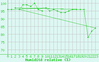 Courbe de l'humidit relative pour Loch Glascanoch