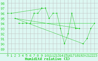 Courbe de l'humidit relative pour Ploeren (56)