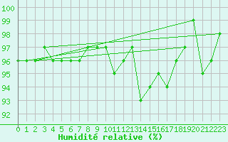 Courbe de l'humidit relative pour Champagne-sur-Seine (77)