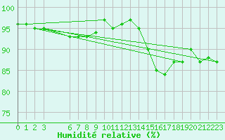 Courbe de l'humidit relative pour Monte Cimone