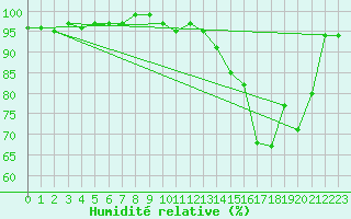 Courbe de l'humidit relative pour Florennes (Be)