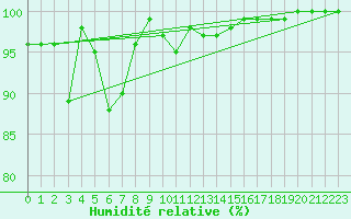 Courbe de l'humidit relative pour Fichtelberg