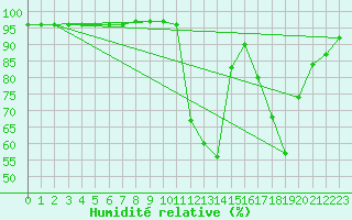 Courbe de l'humidit relative pour Millau (12)