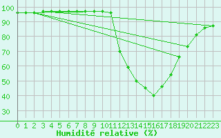 Courbe de l'humidit relative pour Toulouse-Blagnac (31)