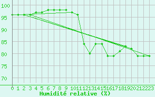 Courbe de l'humidit relative pour Plussin (42)