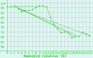 Courbe de l'humidit relative pour Tthieu (40)