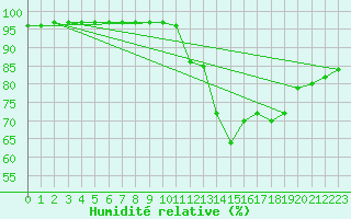 Courbe de l'humidit relative pour Millau - Soulobres (12)