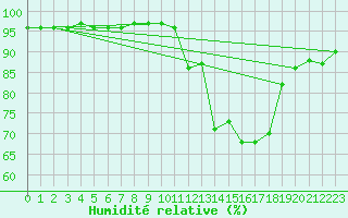 Courbe de l'humidit relative pour Saint-Brieuc (22)