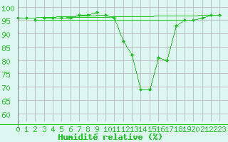 Courbe de l'humidit relative pour Saint-Brevin (44)