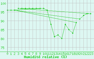 Courbe de l'humidit relative pour Bouligny (55)