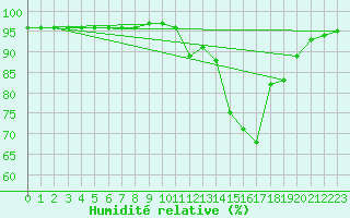 Courbe de l'humidit relative pour Guidel (56)