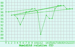 Courbe de l'humidit relative pour Courcelles (Be)