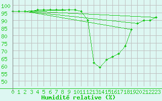 Courbe de l'humidit relative pour Leign-les-Bois (86)