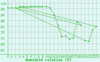 Courbe de l'humidit relative pour Saint-Nazaire (44)