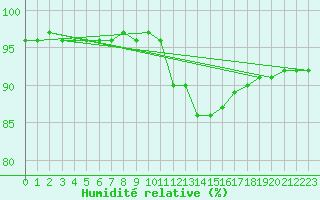 Courbe de l'humidit relative pour Mont-Rigi (Be)