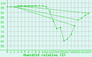 Courbe de l'humidit relative pour Vendme (41)
