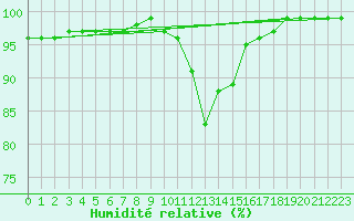 Courbe de l'humidit relative pour Chamonix-Mont-Blanc (74)