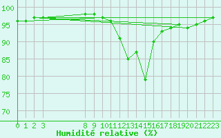 Courbe de l'humidit relative pour Grandfresnoy (60)