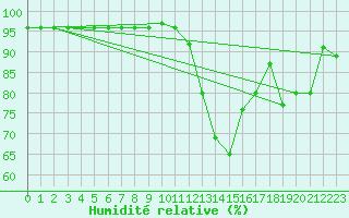 Courbe de l'humidit relative pour Puy-Saint-Pierre (05)