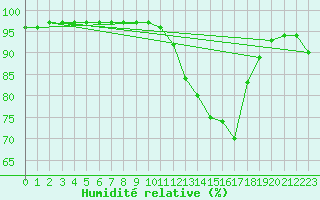 Courbe de l'humidit relative pour Rochefort Saint-Agnant (17)